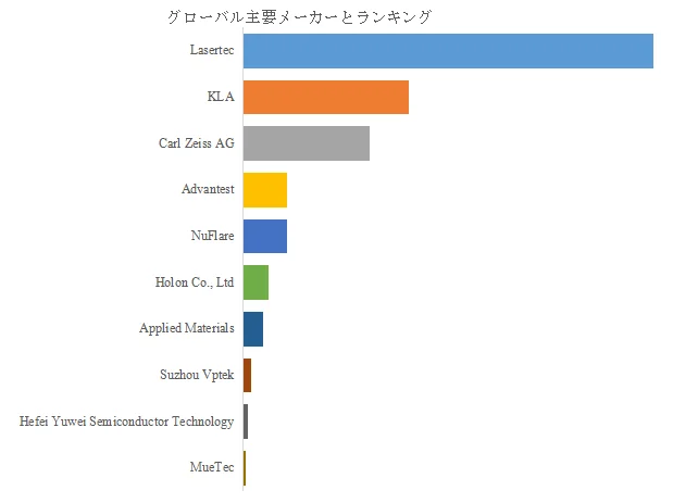 グローバル主要メーカーランキング