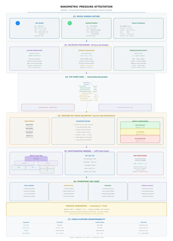 気圧センサーによる環境証跡の仕組み