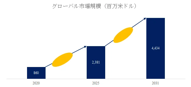 グローバル市場規模グラフ