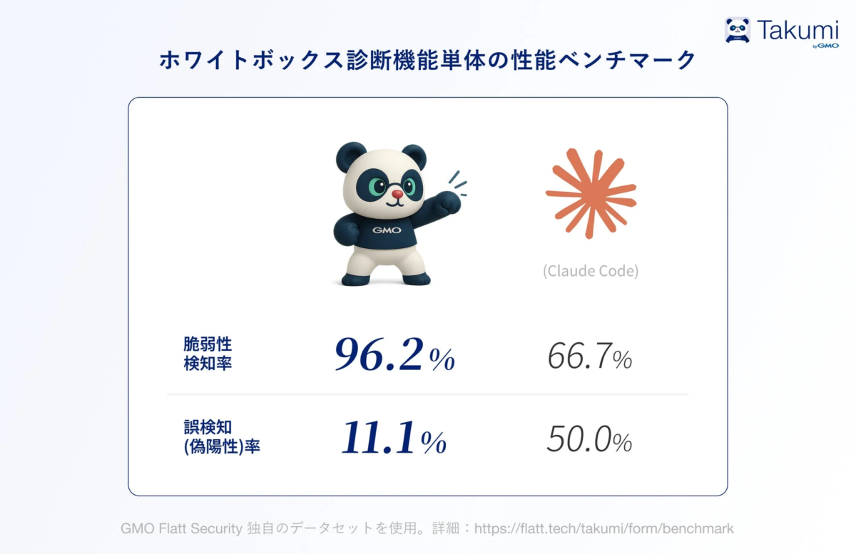 Takumi byGMO ホワイトボックス診断機能単体の性能ベンチマーク