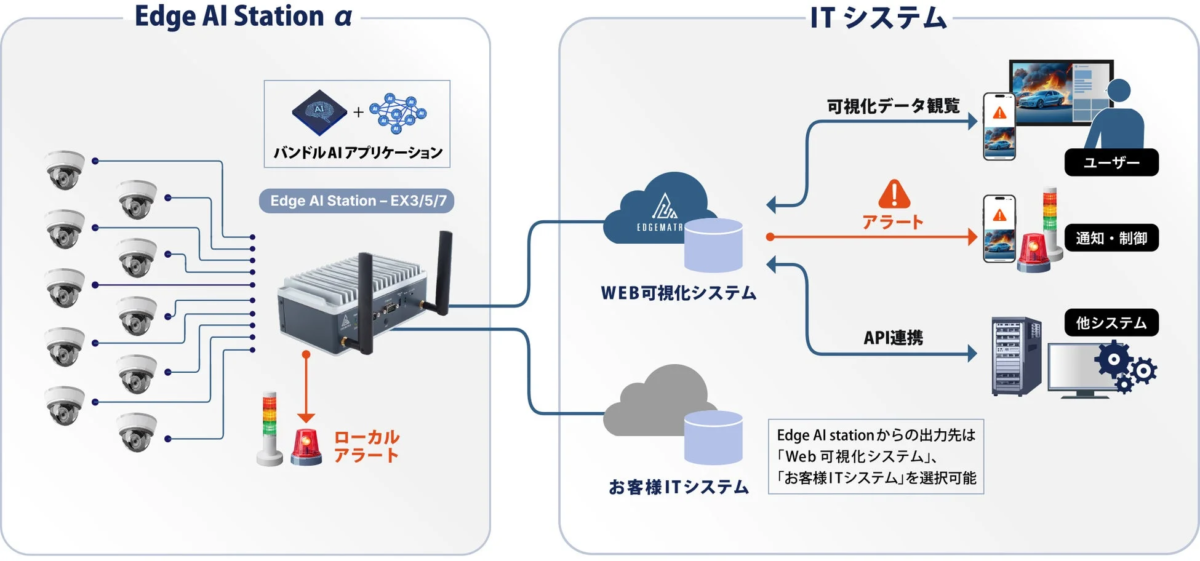 Edge AI Station αのシステム構成図