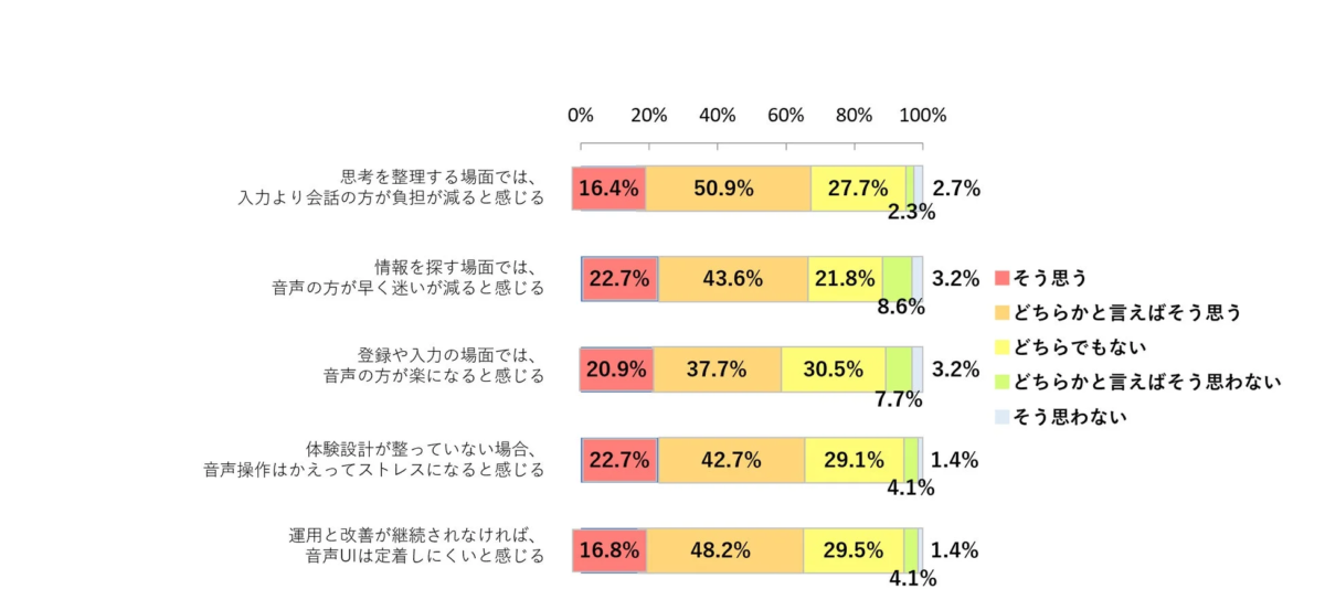 音声による操作・対話に関する考え