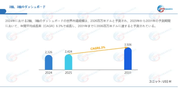 グローバル2輪、3輪のダッシュボード市場規模(百万米ドル)、2024-2031年
