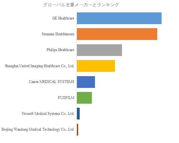 グローバル主要メーカーのランキング