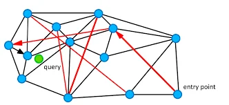 グラフ、ネットワーク、ノード、エッジ、クエリ、エントリーポイント、データ構造、経路探索
