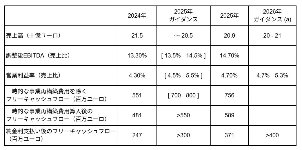 2024年から2026年までの主要な財務指標