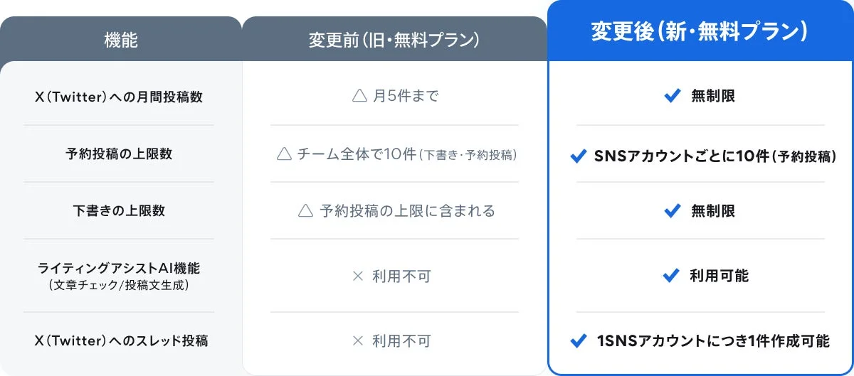 機能変更前後の比較表