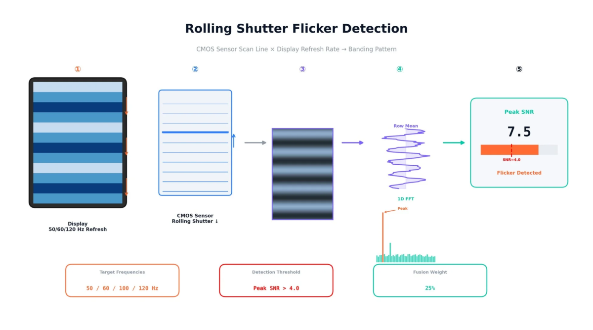 ローリングシャッターフリッカー検出の仕組み