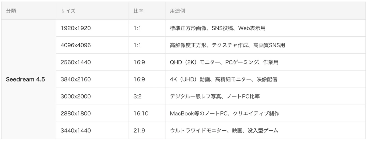 Seedream 4.5の画像サイズと用途例
