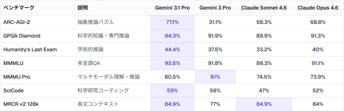ベンチマーク比較表