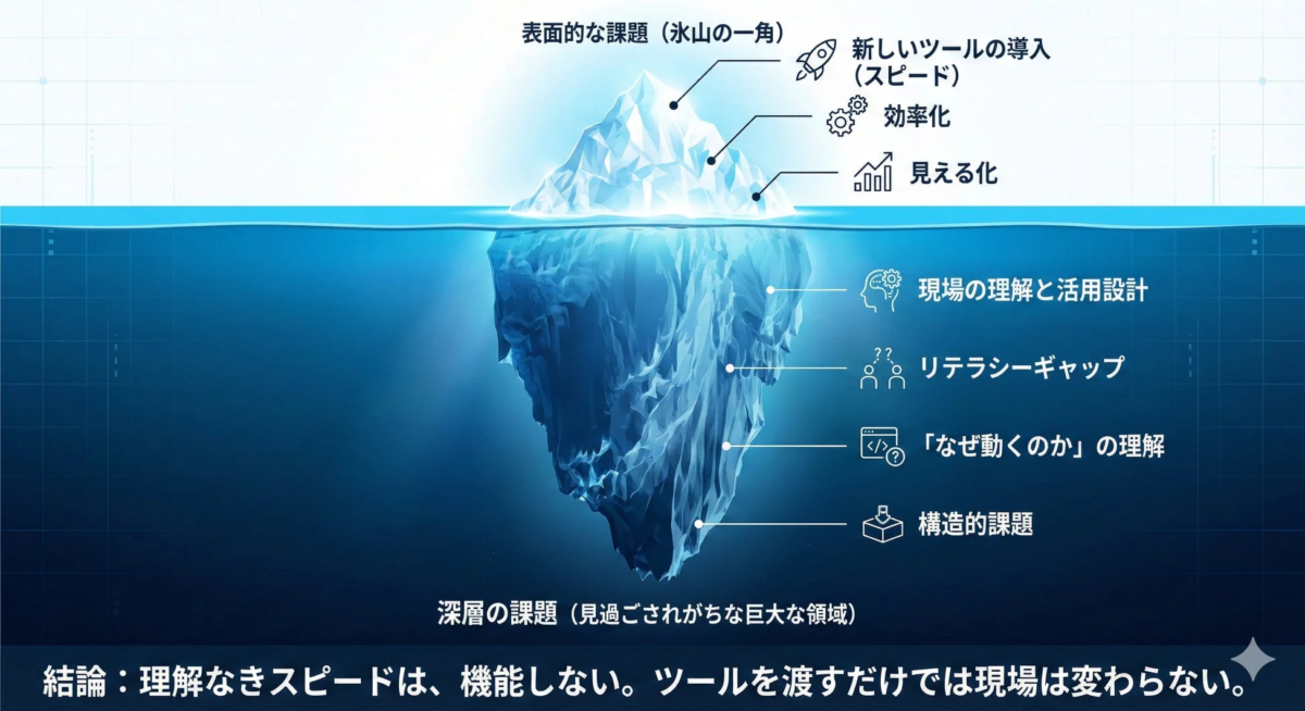 氷山モデルを用いてビジネス課題を解説する図
