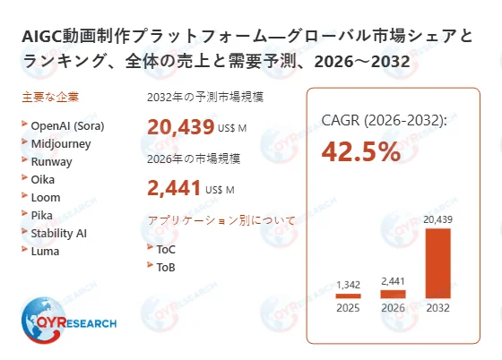 AIGC動画制作プラットフォームの世界市場規模と主要企業