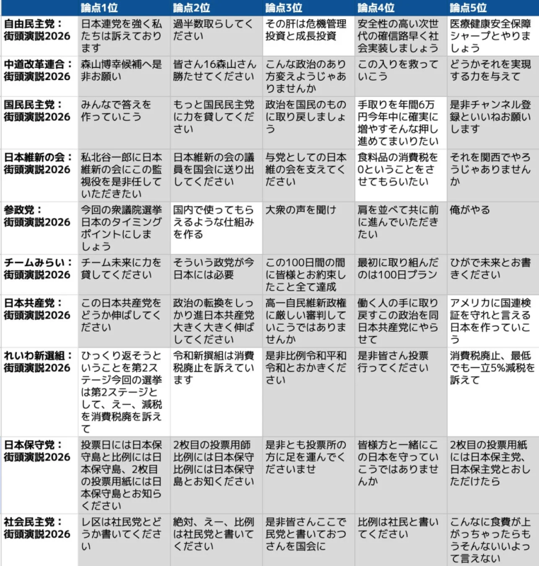日本の主要政党（自由民主党、国民民主党、日本維新の会など）が2026年の街頭演説で訴える論点や政策をまとめた表です。経済、税制、社会保障、選挙戦略など多岐にわたる公約が示されています。