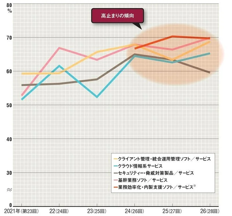 ITサービスの利用動向を示すグラフ