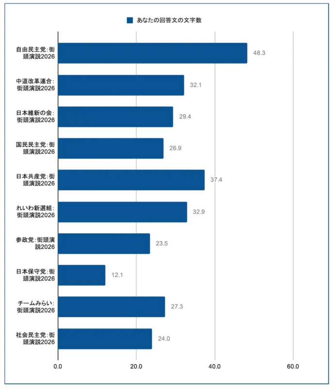 日本の主要政党による2026年の街頭演説における回答文の文字数を比較した棒グラフです。自由民主党が最も多く48.3文字、日本保守党が最も少ない12.1文字となっています。