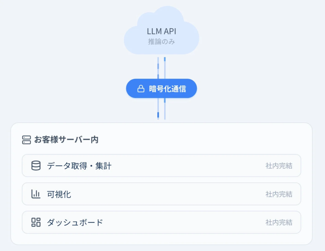 DataBuddyの安全な設計