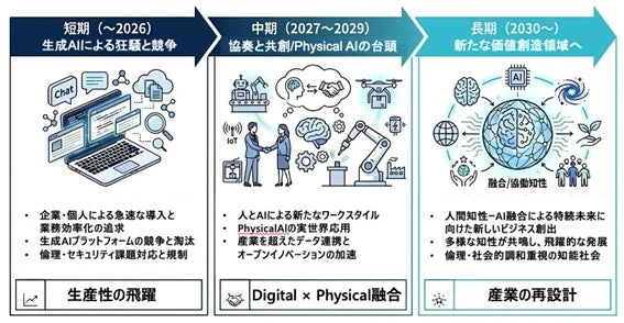 AIの短期・中期・長期のロードマップ
