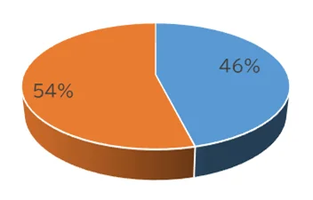 従来と比較した業務負担の軽減度合いに関するアンケート結果