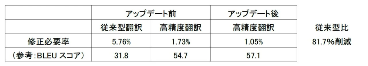 社内検証結果：修正必要率とBLEUスコアの比較表