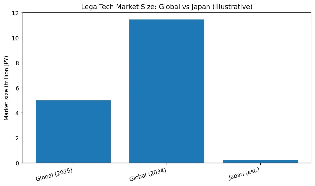 世界のLegalTech市場規模と日本の比較グラフ