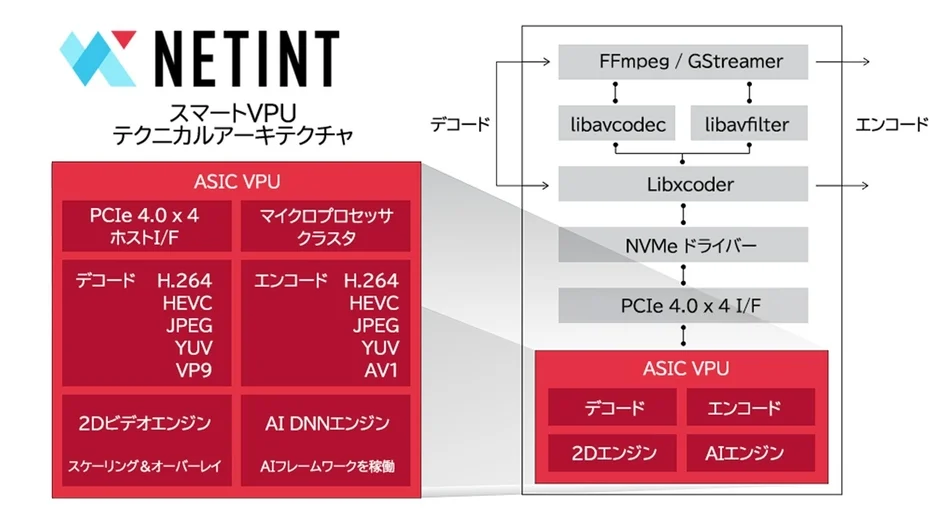 NETINTのスマートVPU技術アーキテクチャを示す図