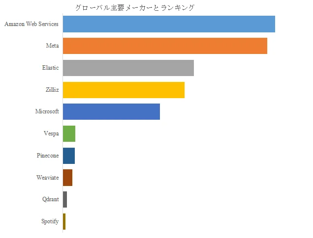 グローバル主要メーカーのランキングを示す横棒グラフです。Amazon Web Servicesが最も高く、次いでMeta、Elasticが続きます。様々なIT関連企業の相対的な位置付けを示しています。