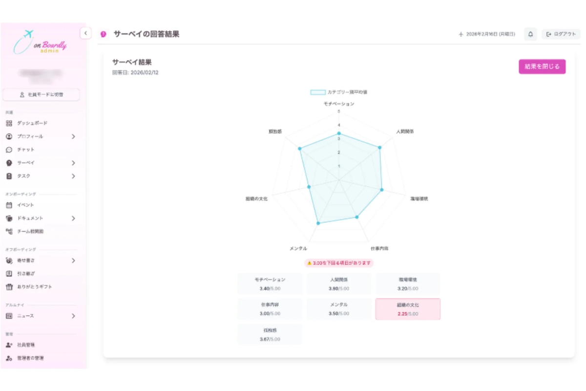 on Boardly admin 社員モードに切替 ダッシュボード プロフィール チャット サーベイ タスク オンボーディング イベント ドキュメント チーム相関図 オフボーディング 寄せ書き 引き継ぎ ありがとうギフト アルバムナイ ニュース 管理 社員管理 管理者の管理 サーベイの回答結果 2026年2月16日(月曜日) ログアウト 結果を閉じる サーベイ結果 回答日: 2026/02/12 カテゴリー別平均値 モチベーション 人間関係 職場環境 仕事内容 メンタル 組織の文化 貢献感 3.00を下回る項目があります モチベーション 3.40/5.00 人間関係 3.80/5.00 職場環境 3.20/5.00 仕事内容 3.00/5.00 メンタル 3.50/5.00 組織の文化 2.25/5.00 貢献感 3.67/5.00