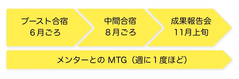ブースト合宿、中間合宿、成果報告会などのスケジュール