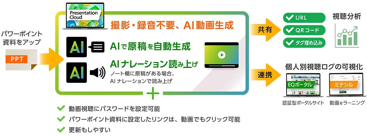 EQ Presentation Cloudの主な機能