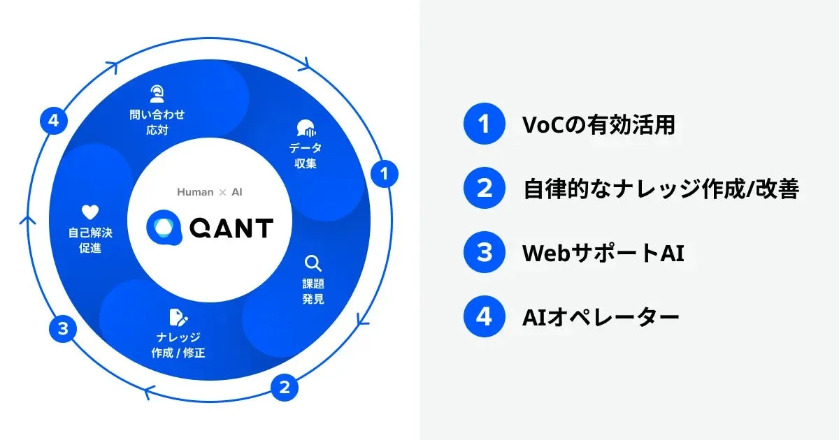 Human x AI QANT データ収集 課題発見 ナレッジ作成 / 修正 自己解決促進 問い合わせ対応