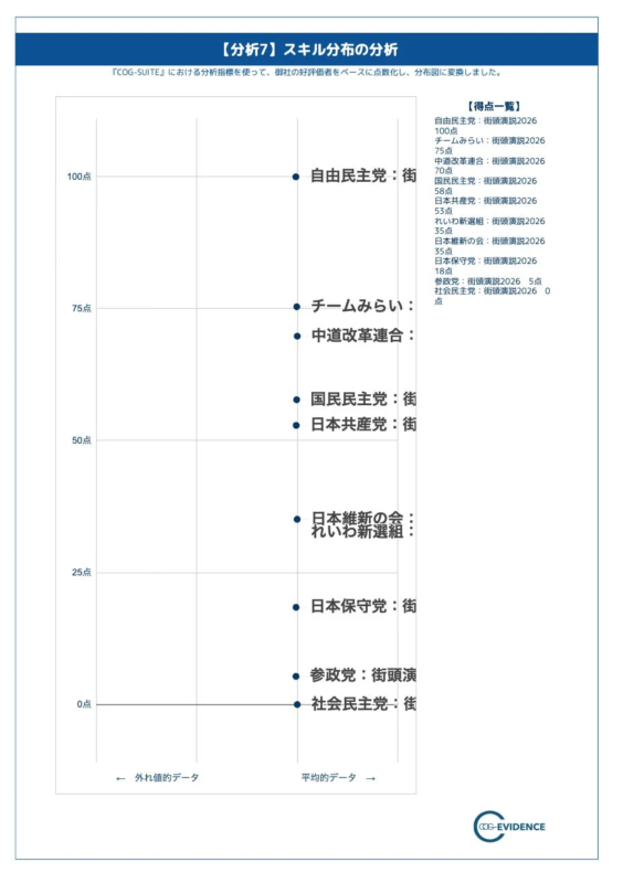 『COG-SUITE』の分析指標に基づき、様々な政党の「街頭演説2026」の得点を0点から100点で評価したスキル分布の散布図です。各政党の得点一覧も記載されています。