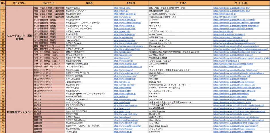 生成AI 業務変革サービス提供企業リストの一部