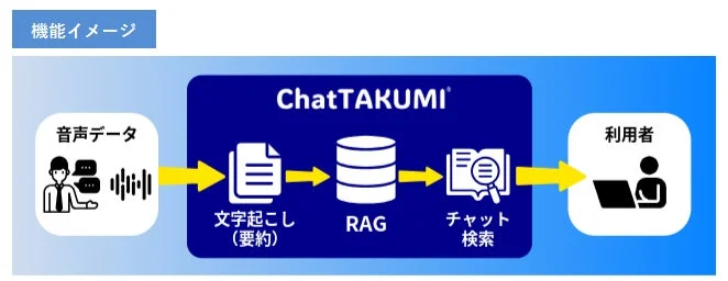 ChatTAKUMIの機能イメージ