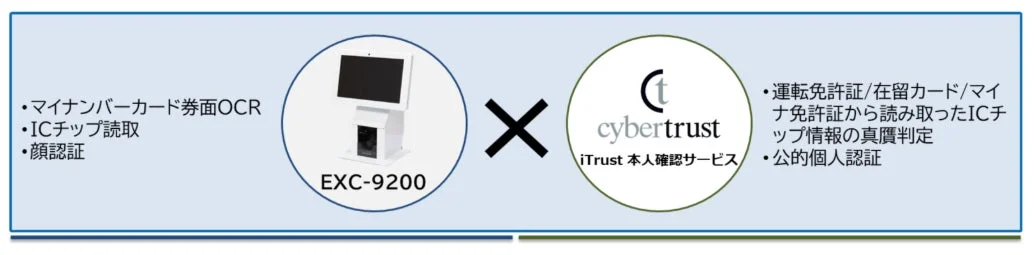 iTrust 本人確認サービスとEXC-9200の連携イメージ