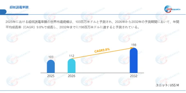 超低誘電率膜の世界市場規模の予測を示すグラフ