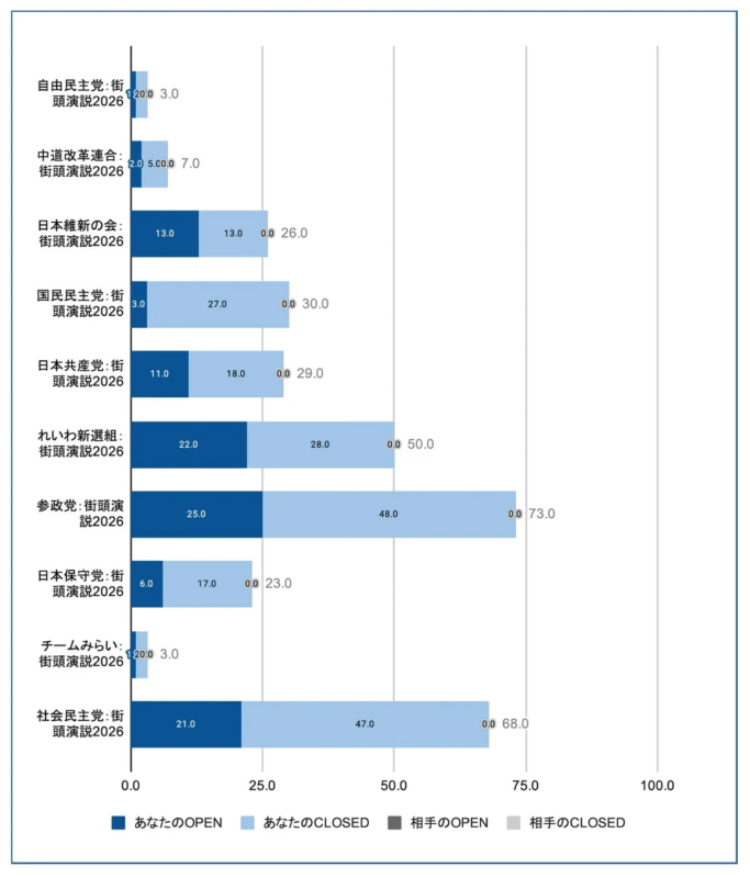 各政党の街頭演説における問いかけの割合