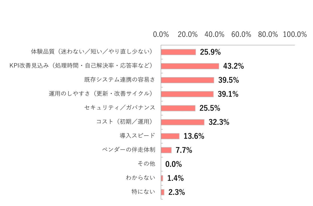 「音声UI/対話AI」の導入・拡張で重視する条件