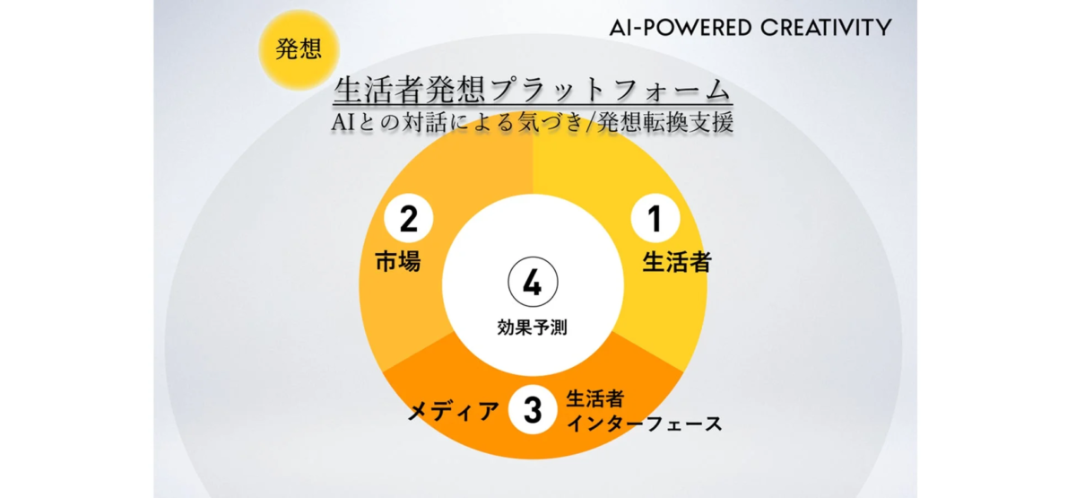 生活者発想プラットフォームの主要機能