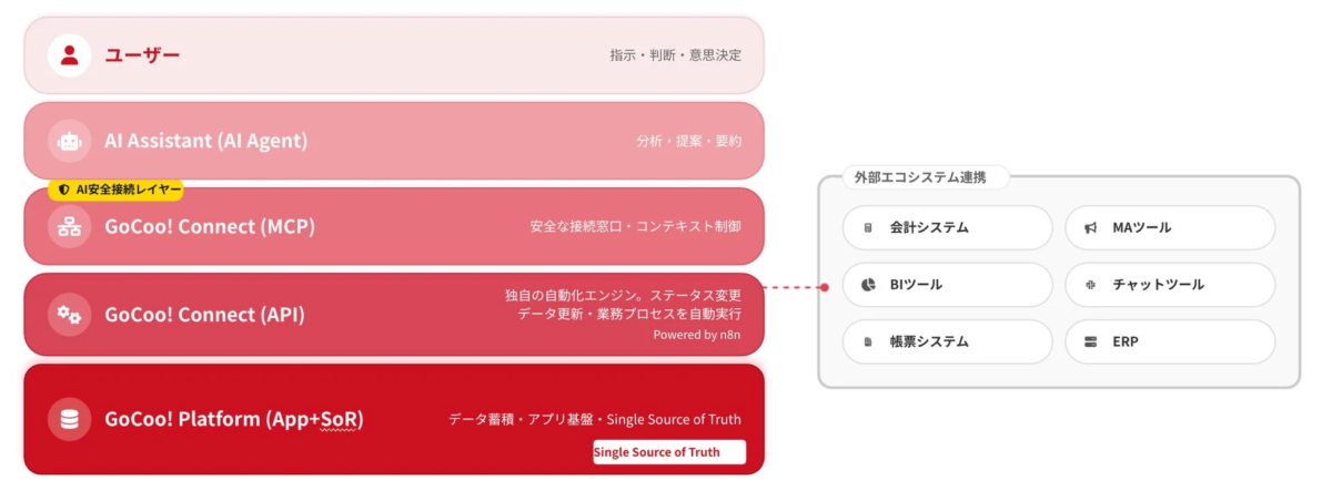 GoCoo!のAI連携システムアーキテクチャ