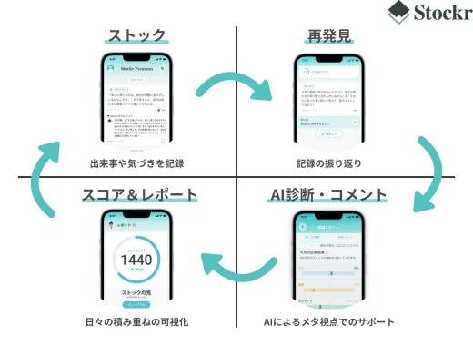 Stockrアプリの機能説明図