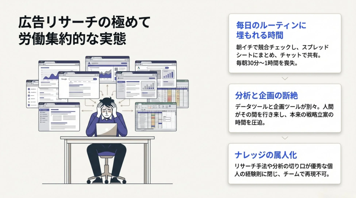 広告リサーチの極めて労働集約的な実態