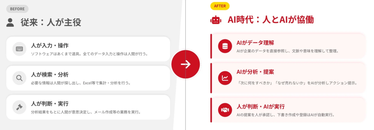 従来の「人が主役」の業務プロセスと、AI時代における「人とAIが協働」する新しい働き方を比較した図