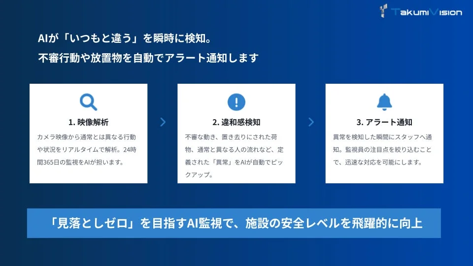 AIが「いつもと違う」を瞬時に検知。不審行動や放置物を自動でアラート通知します