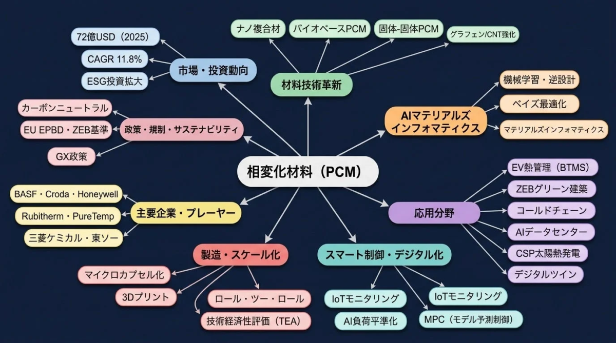 相変化材料 (PCM) 市場・投資動向