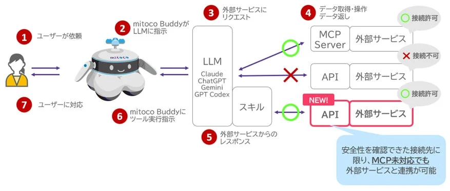mitoco Buddyの外部サービス連携プロセス