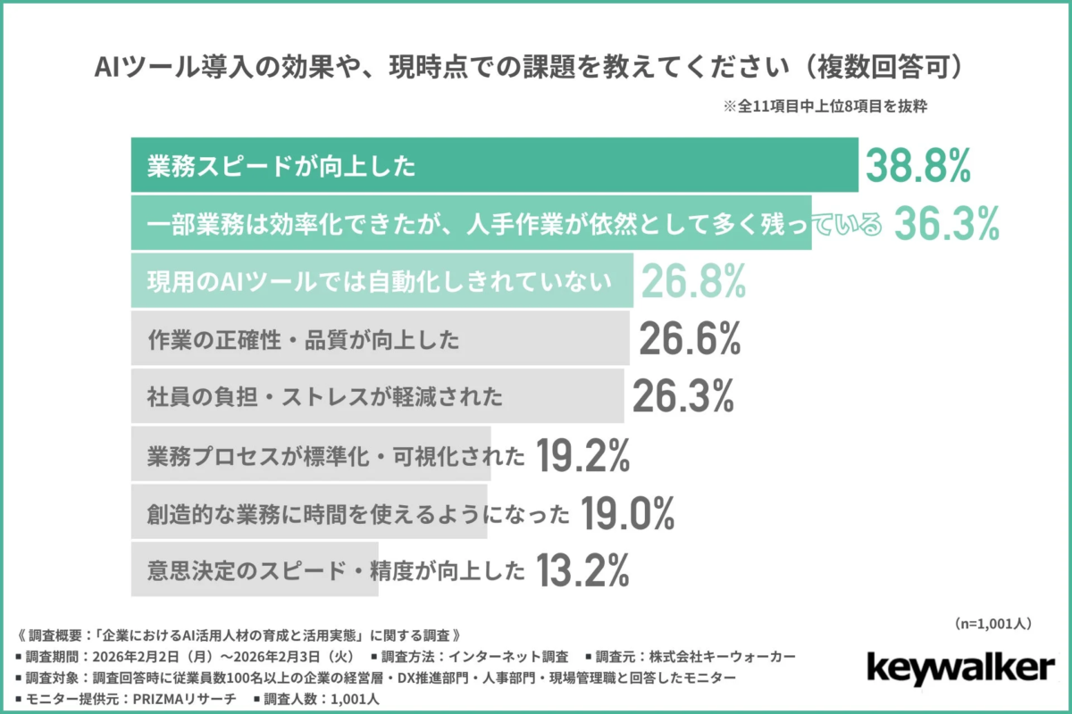 AIツール導入の効果と課題に関する調査結果