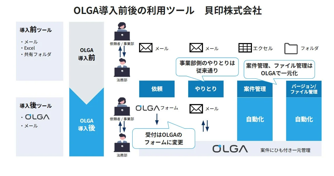 OLGA導入前後の利用ツール
