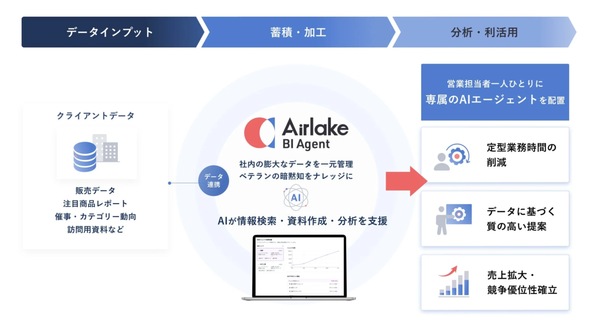 営業支援型AIエージェントの概要図