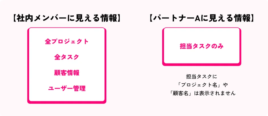 社内メンバーとパートナーAで閲覧できる情報の範囲の違いを示す図
