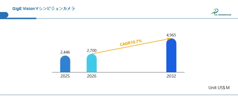 GigE Visionマシンビジョンカメラの市場規模予測を示す棒グラフ